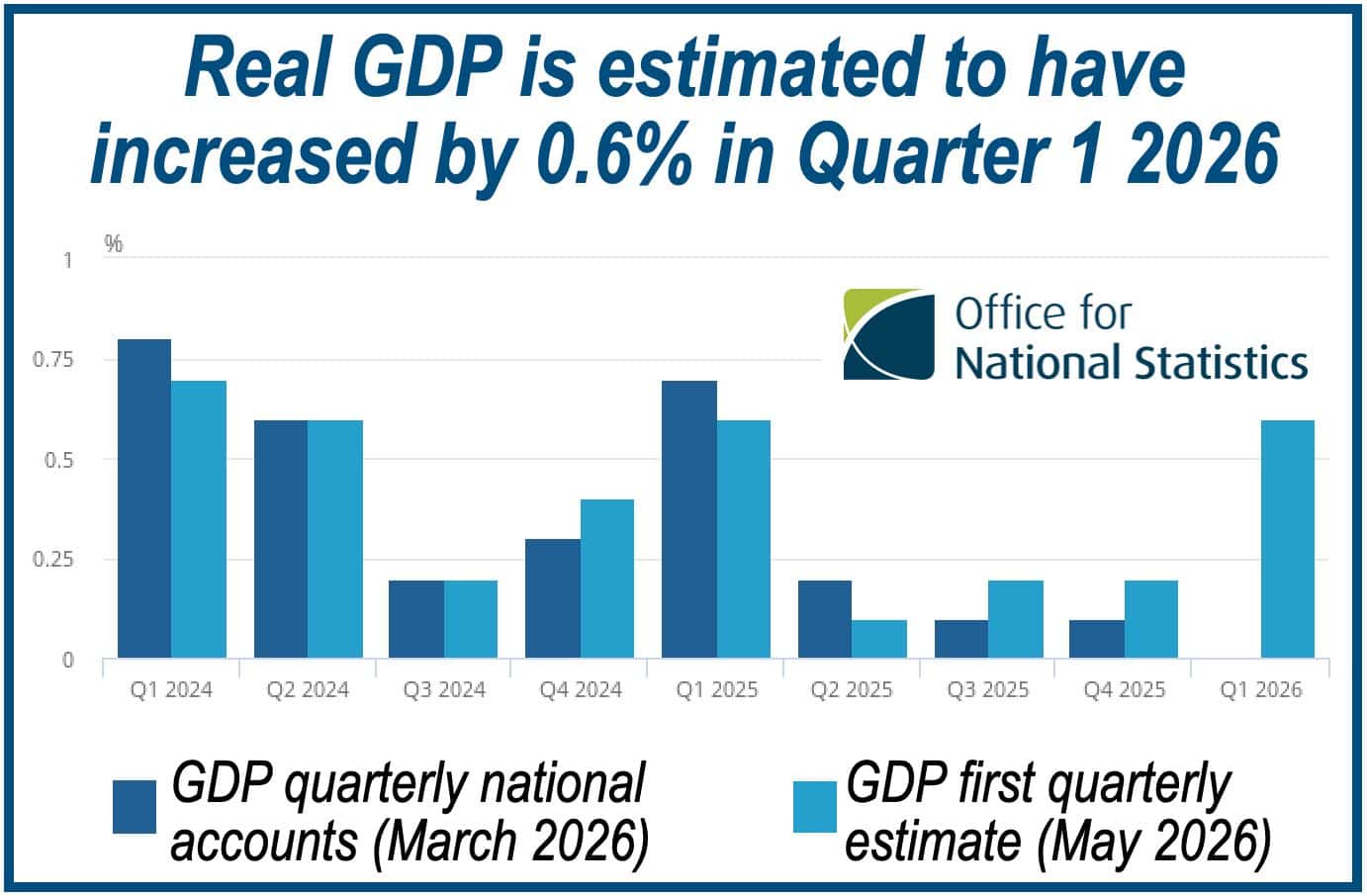 Real GDP UK Q1 2026 ONS Graph