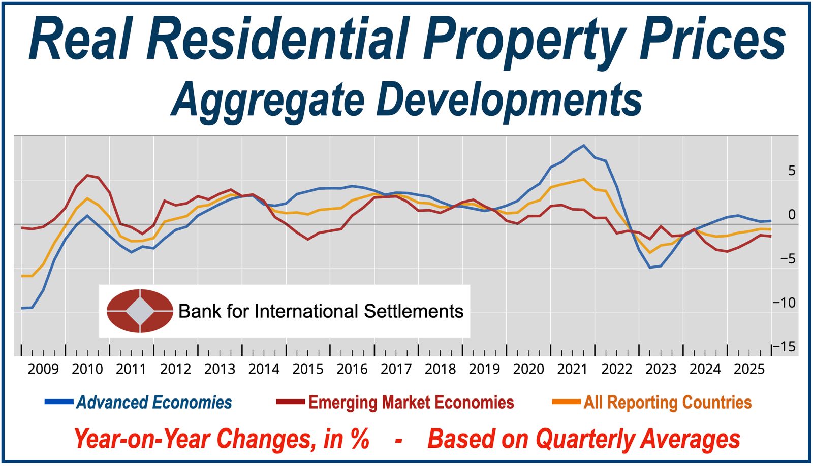 Real Residential Property Prices Aggregate Developments