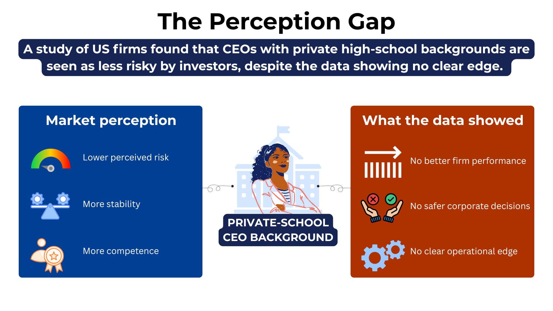 Infographic comparing investor perceptions of private-school CEOs with study findings showing no clear performance, decision-making, or operational advantage