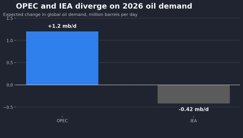 Oil demand outlook chart showing OPEC and IEA forecast for 2026.