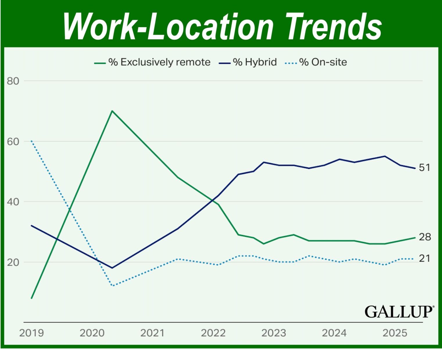work-location-trends