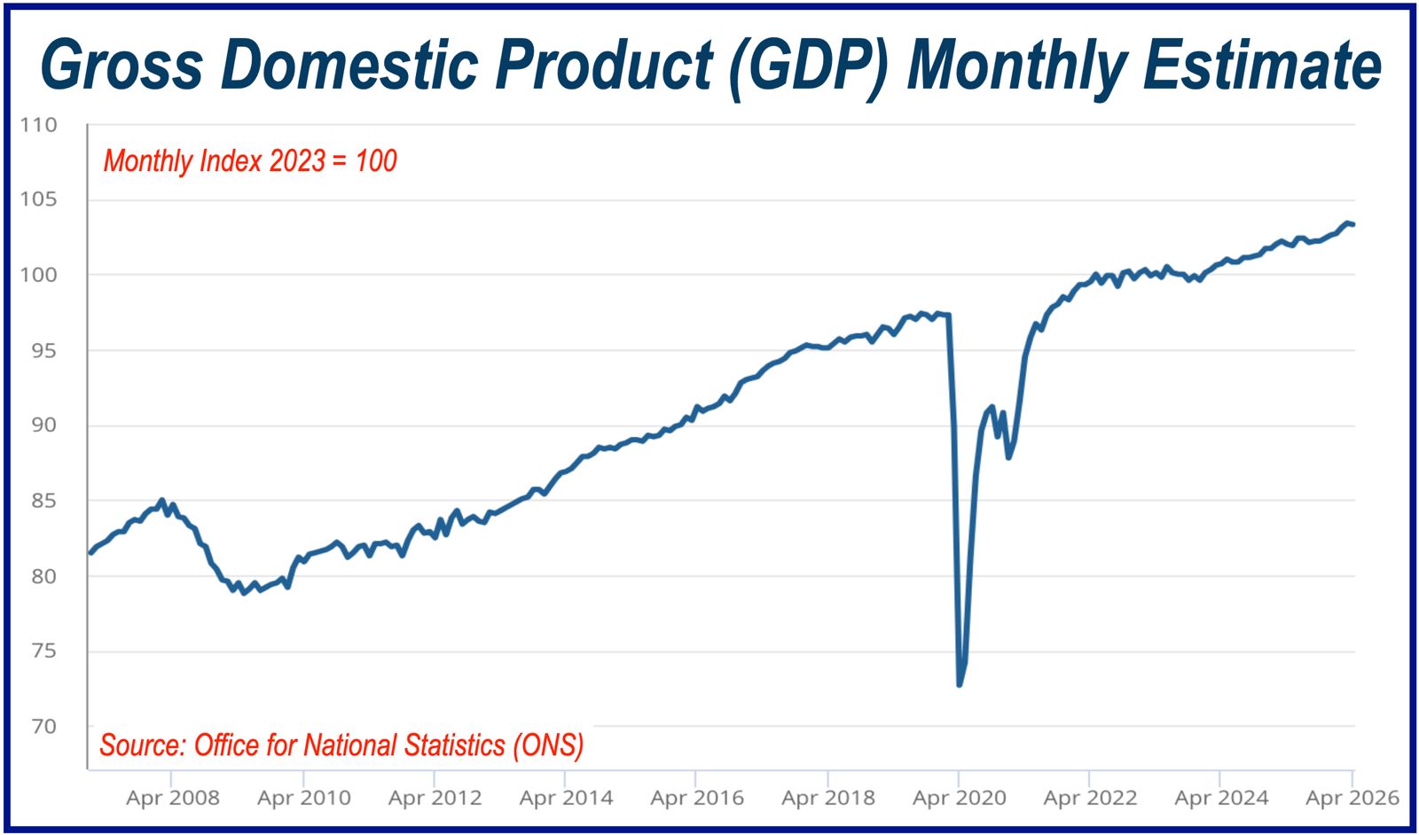 Graph of GDP monthly estimate chart UK