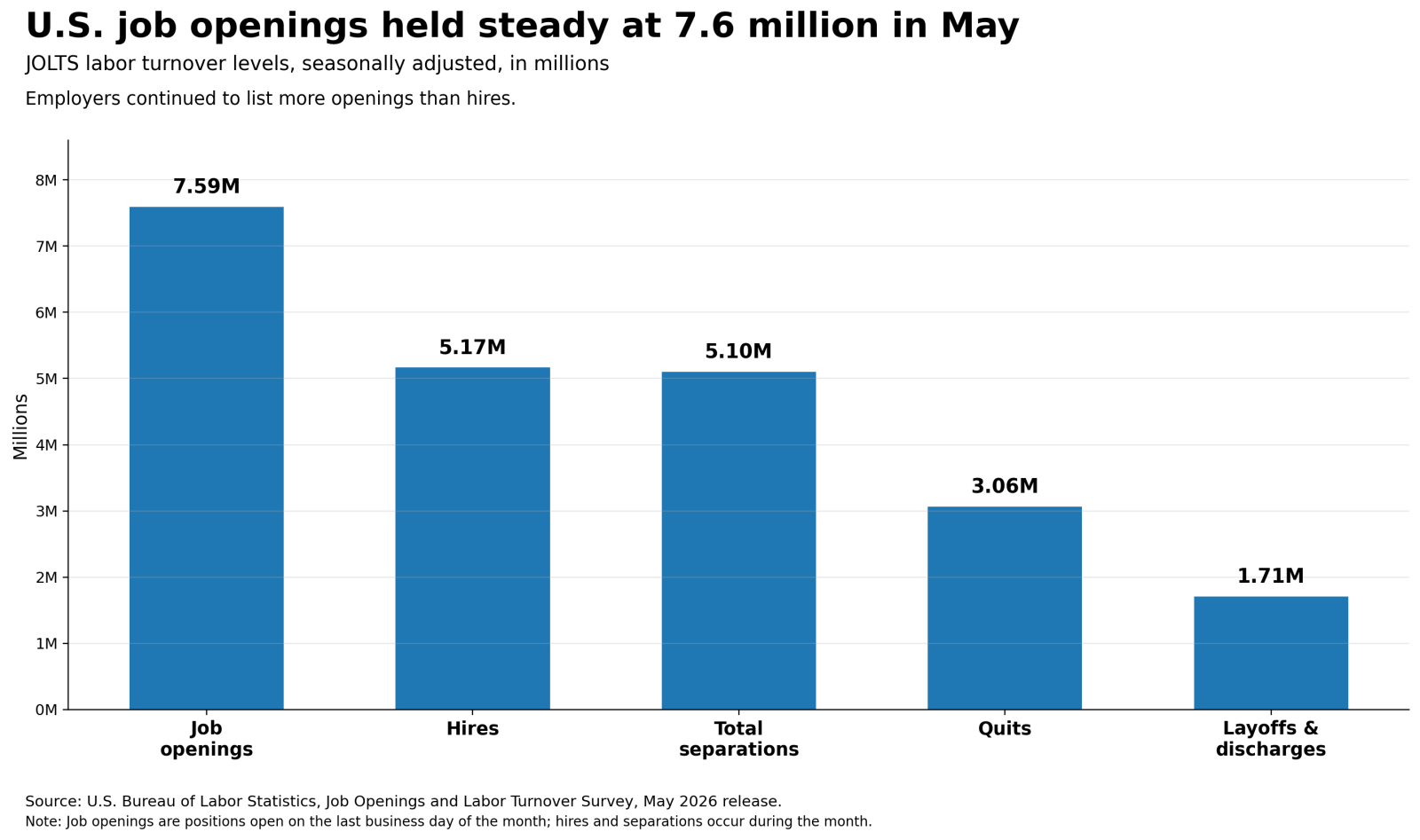 us_jolts_may_2026_chart