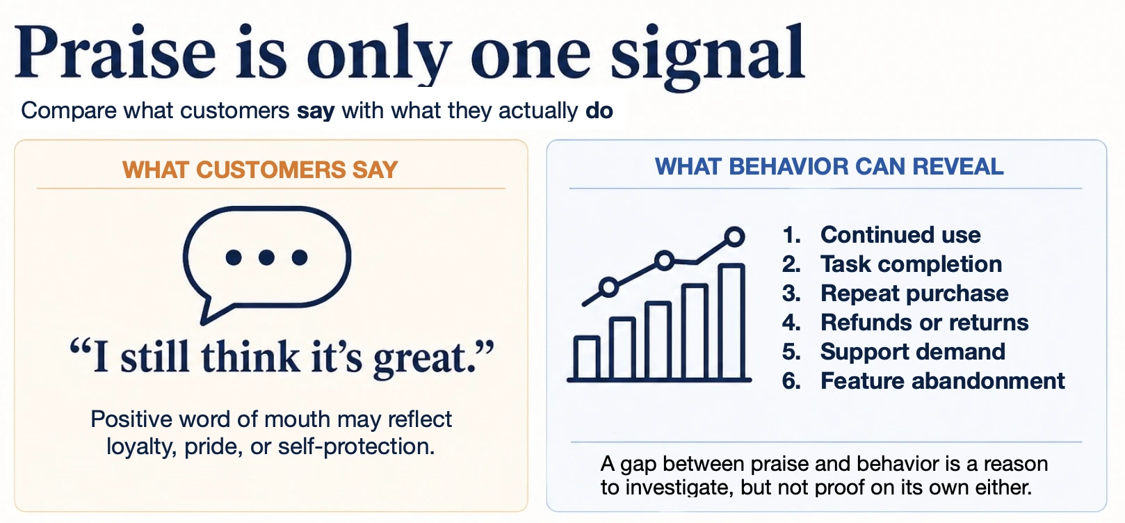 Infogrpahic that praise is only one signal with importance comparing what customers say and what they actually do