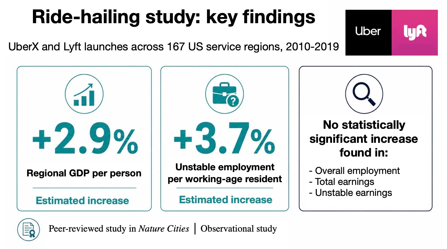 Infographic of the ride-hailing study key findings