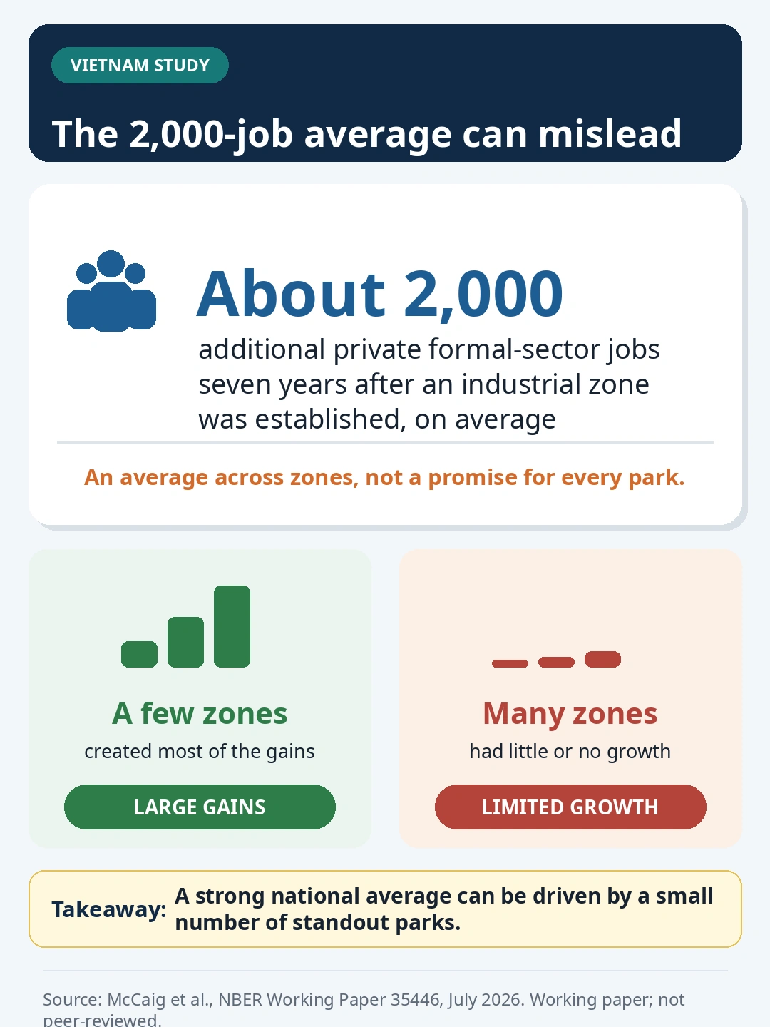 Vertical infographic showing that industrial zones in Vietnam were associated with about 2,000 additional private formal-sector jobs seven years after establishment, on average. A small number of zones created most of the gains, while many experienced little or no employment growth.