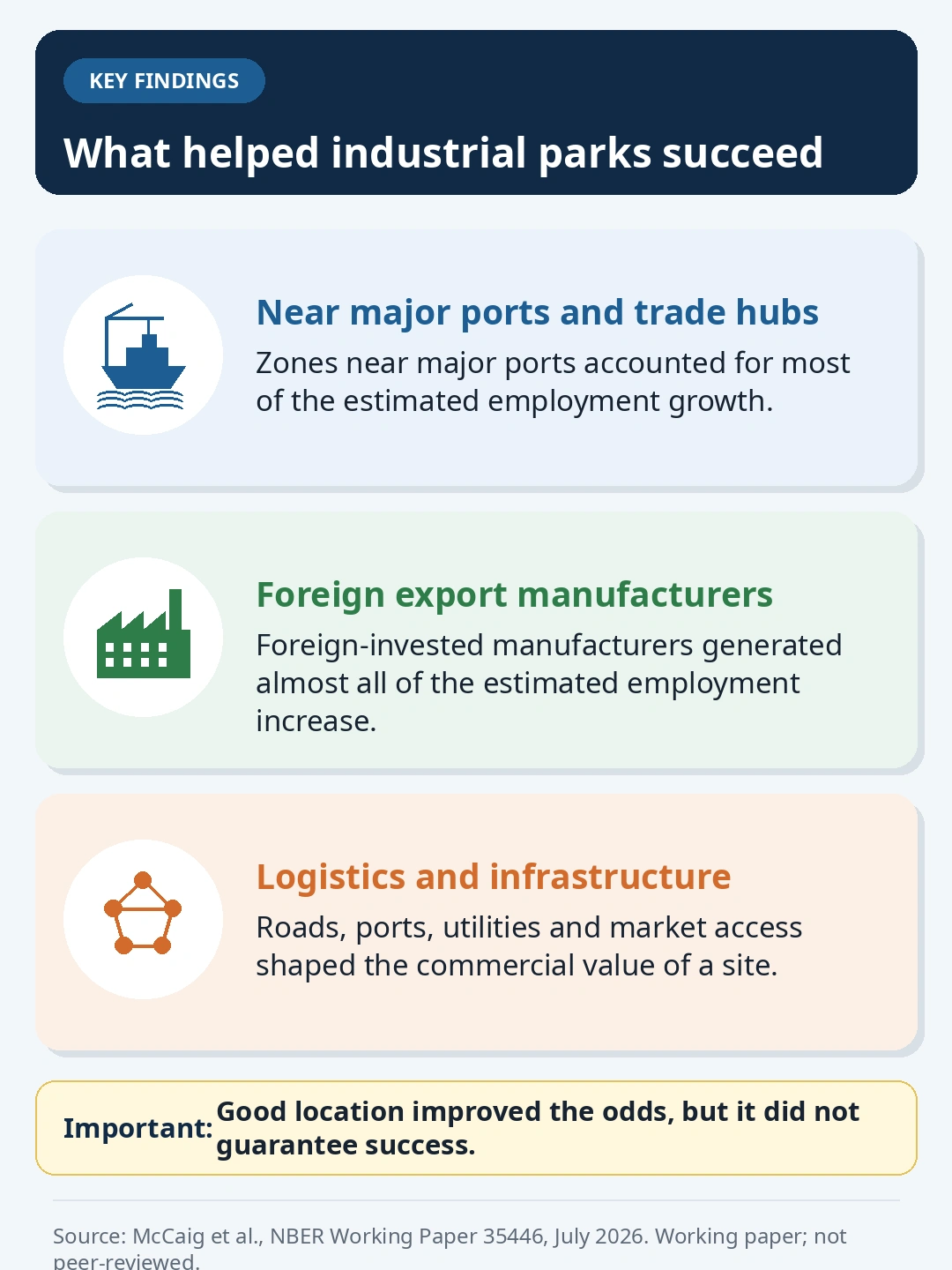Vertical infographic showing three factors linked to stronger industrial park results in Vietnam: proximity to major ports and trade hubs, foreign export manufacturers, and access to logistics and infrastructure. It notes that a good location improved the chances of success but did not guarantee it.