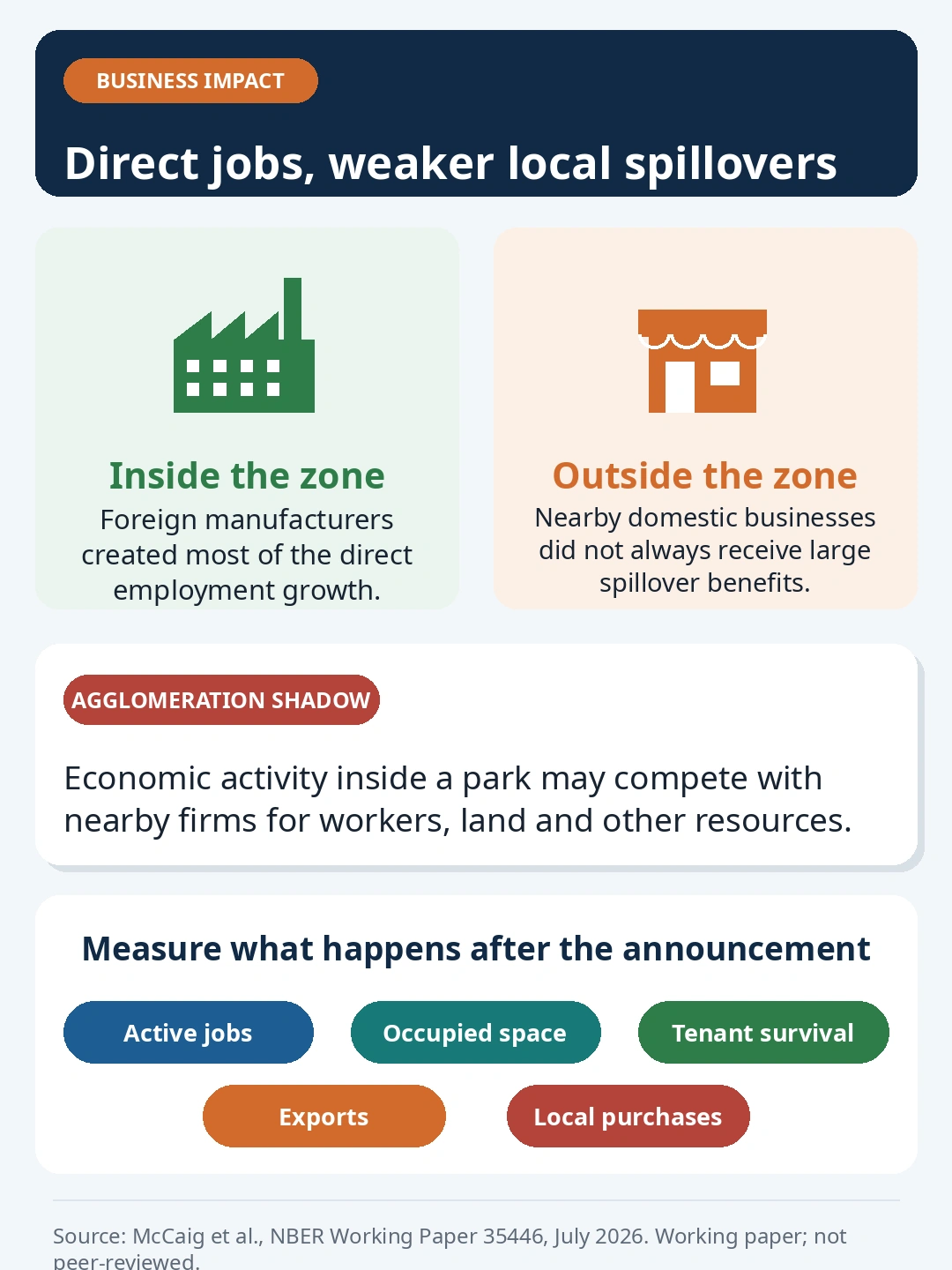 Vertical infographic contrasting job creation inside industrial zones with weaker benefits for nearby domestic businesses. It explains that some local firms may compete with the zones for workers, land, and other resources, and lists active jobs, occupied space, tenant survival, exports, and local purchases as useful measures of success.