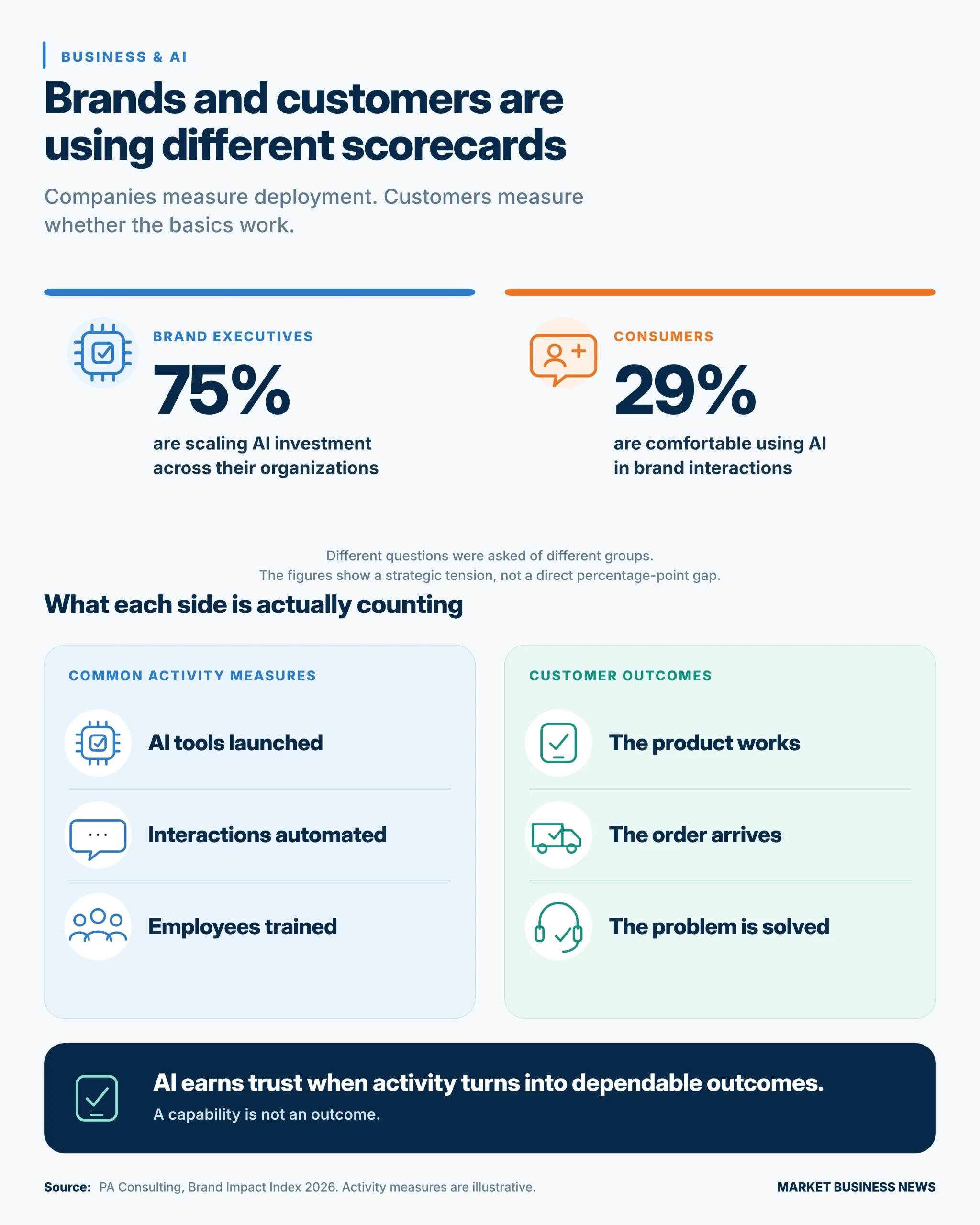 Infographic showing that 75% of brand executives are scaling AI investment while 29% of consumers are comfortable using AI in brand interactions. It contrasts common activity measures with customer outcomes such as products working, orders arriving, and problems being solved.