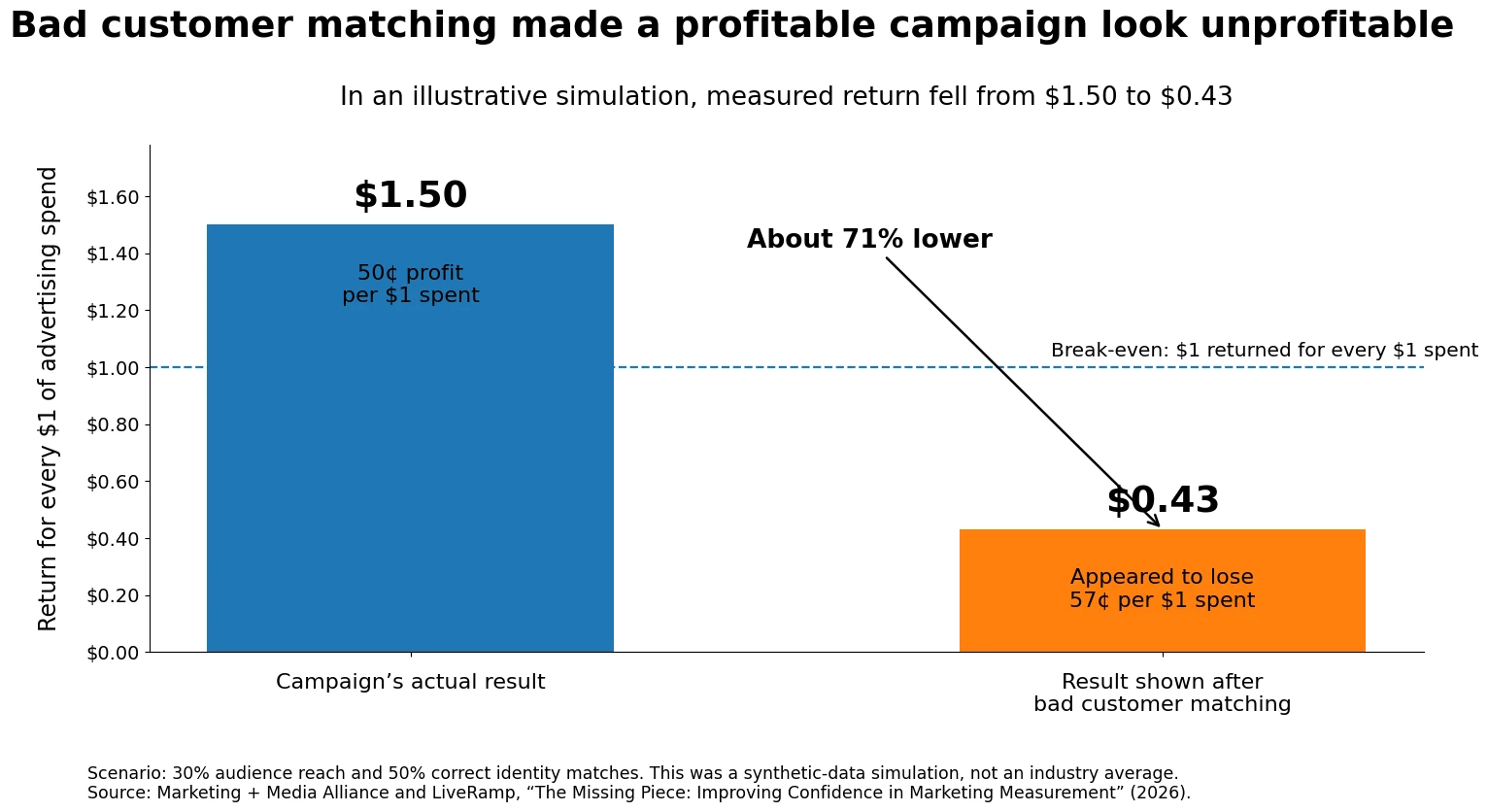 bad_customer_matching_roi_chart