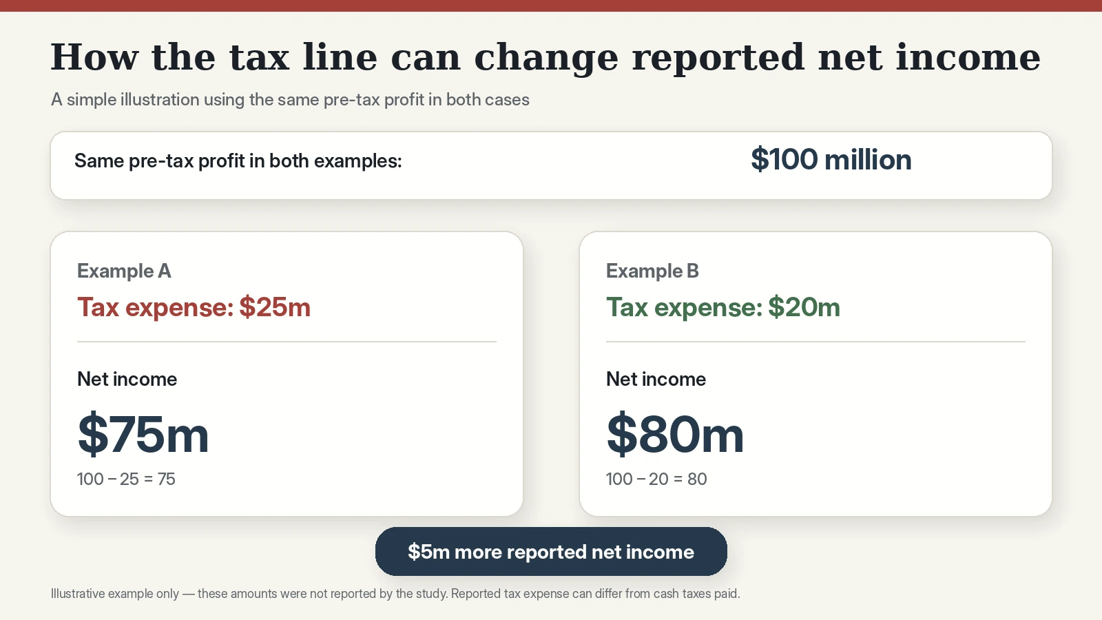 Illustration showing how two companies with the same $100 million pre-tax profit can report net income of $75 million or $80 million depending on whether tax expense is $25 million or $20 million.