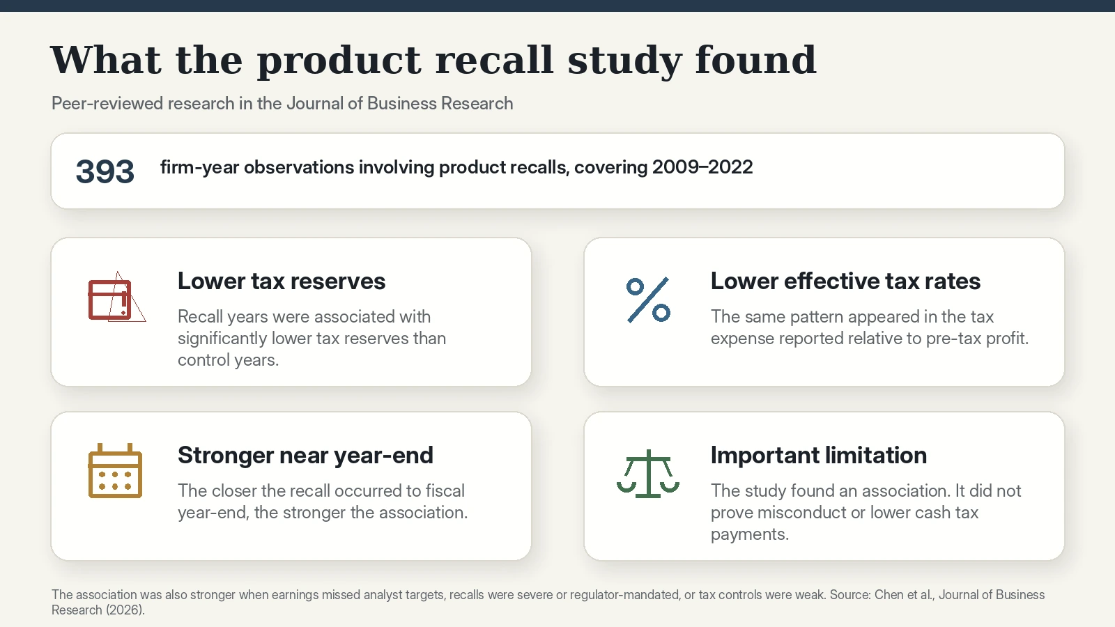 Infographic summarizing a study of 393 firm-year observations that linked product recalls with lower tax reserves and effective tax rates, especially near fiscal year-end.