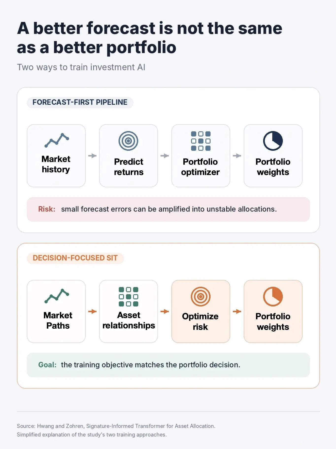 Diagram comparing a forecast-first investment AI pipeline with the decision-focused SIT model. The first predicts returns before portfolio optimization, while SIT uses market paths and cross-asset relationships to optimize portfolio risk directly.