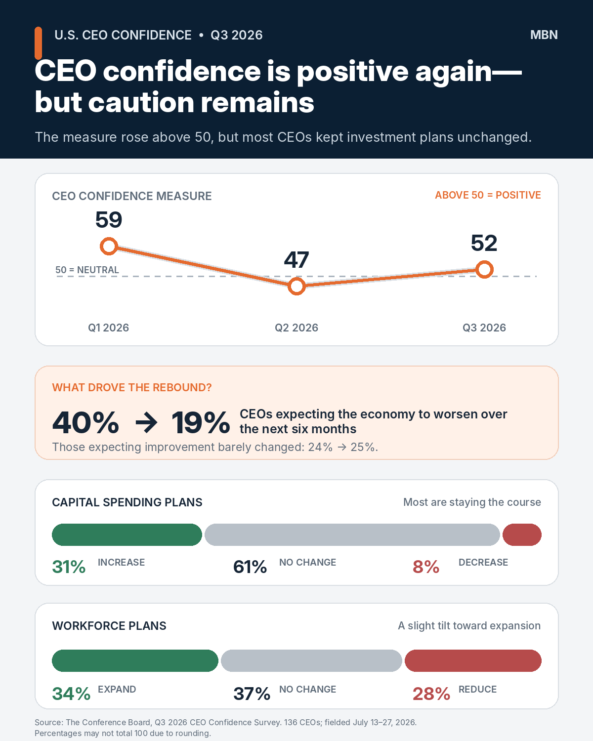 CEO confidence rose from 47 in the second quarter of 2026 to 52 in the third quarter, returning above the neutral level of 50. The graphic also shows that 61% of CEOs planned no change to capital spending and workforce plans remained divided.