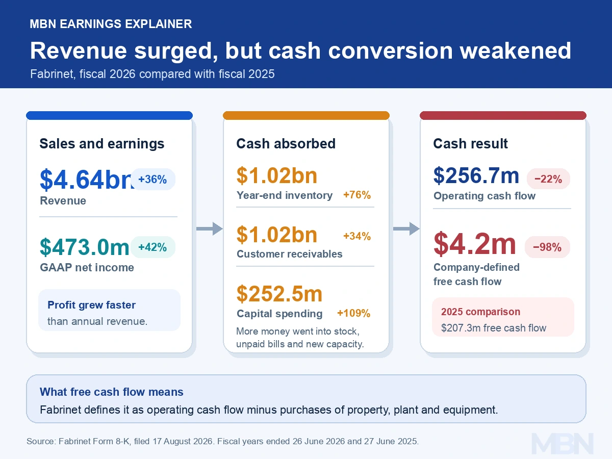Infrographic showing Fabrinet sales and earnings rising sharply.