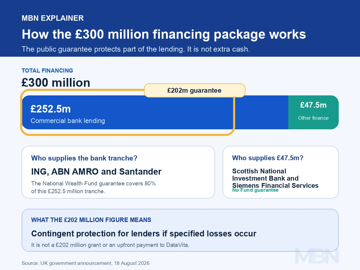 Graphic showing the £300 million financing package, including £252.5 million from banks and a £202 million public guarantee.