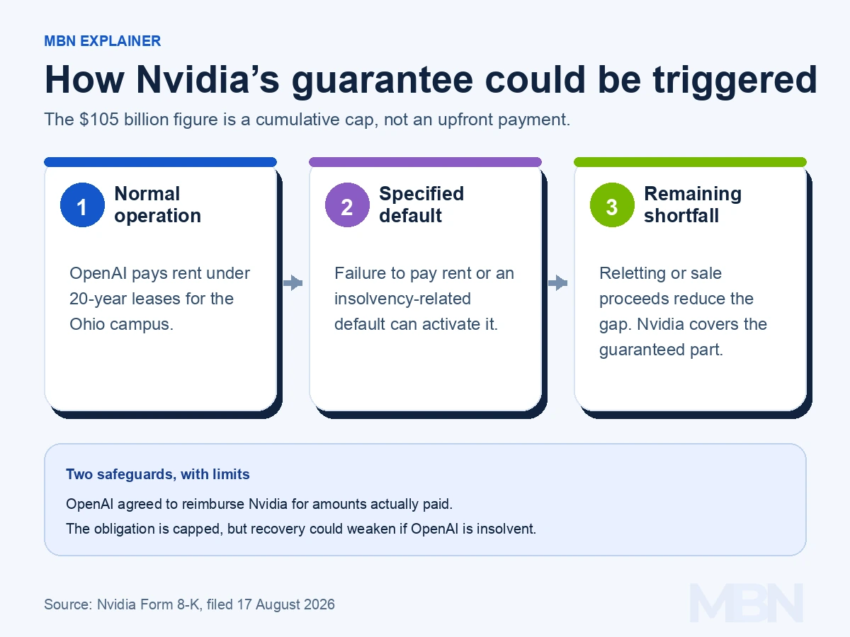Diagram showing OpenAI rent, specified default triggers, recovery from reletting or sale, and Nvidia covering the remaining guaranteed shortfall.