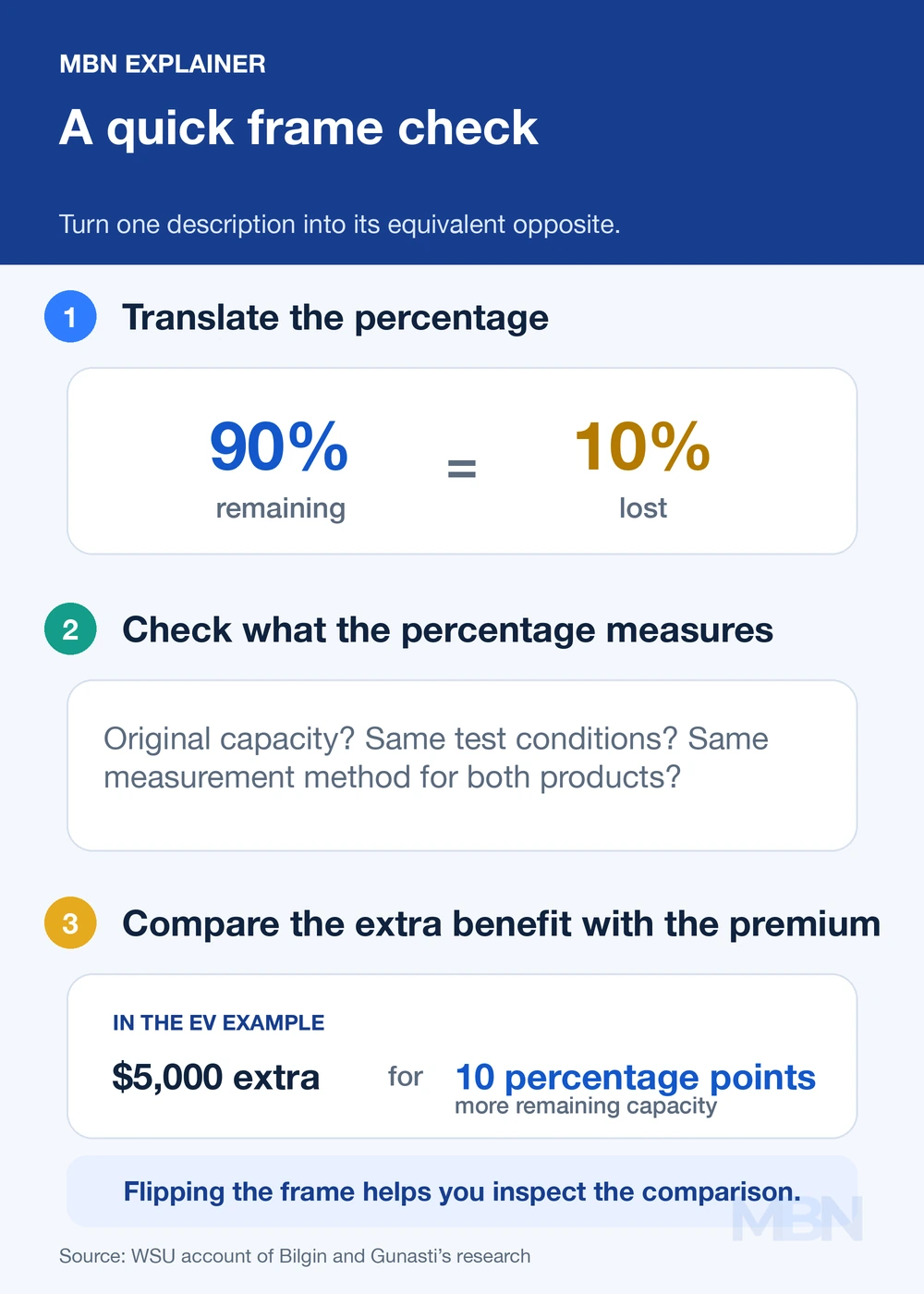 Portrait checklist converting 90% remaining to 10% lost, checking measurement conditions and comparing a $5,000 premium with 10 percentage points.