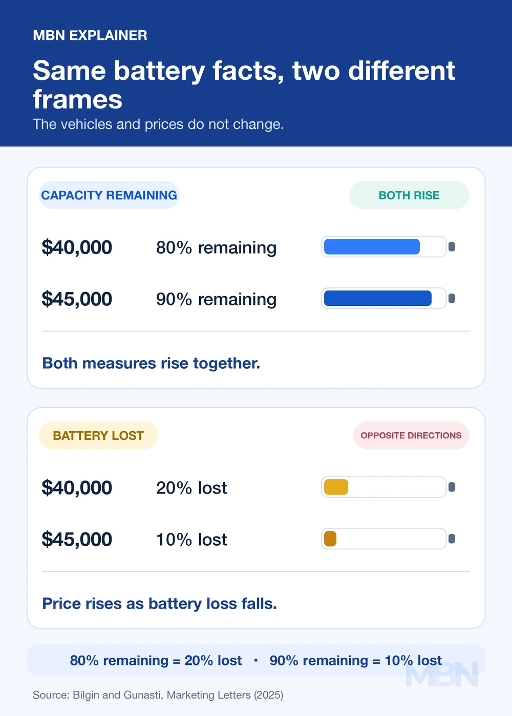 Portrait graphic comparing $40,000 and $45,000 electric vehicles using remaining battery capacity and mathematically equivalent battery-loss descriptions.