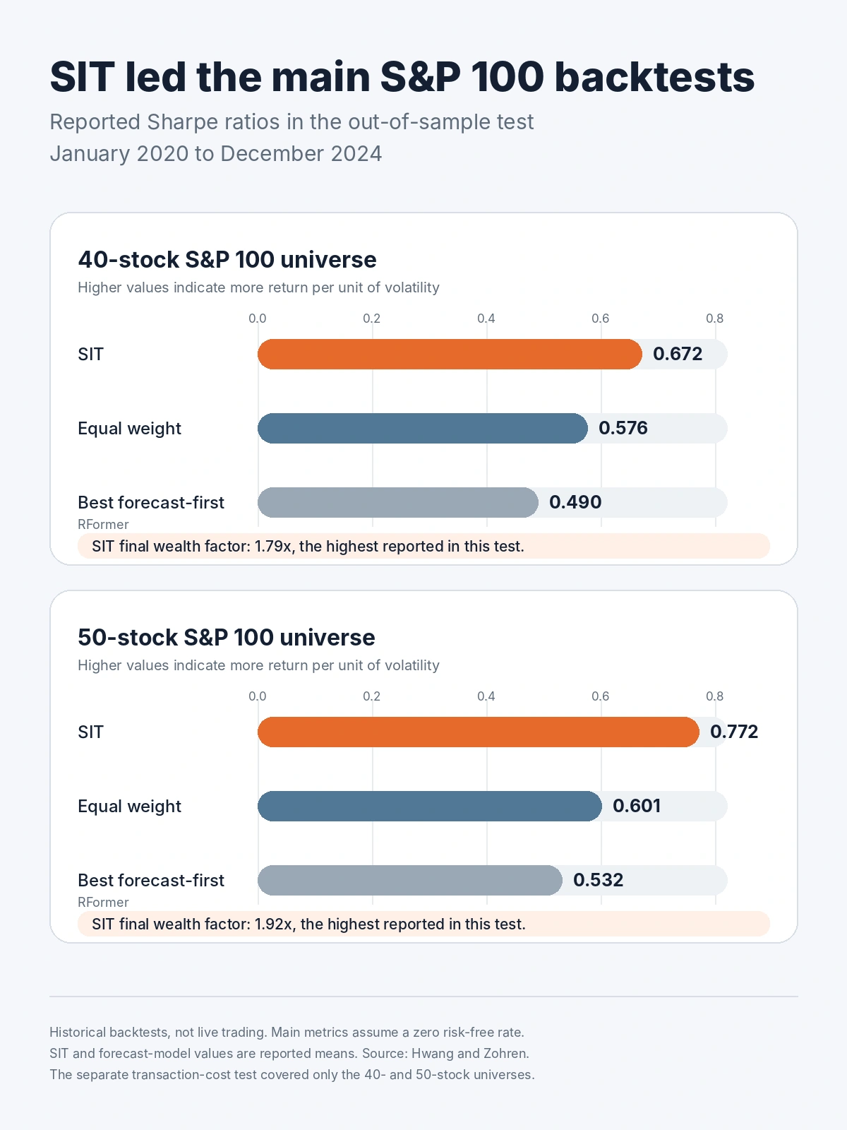 Bar chart comparing Sharpe ratios in the study's 40-stock and 50-stock S&P 100 backtests. SIT scored 0.672 and 0.772, ahead of equal-weight portfolios and the strongest forecast-first model in each test.