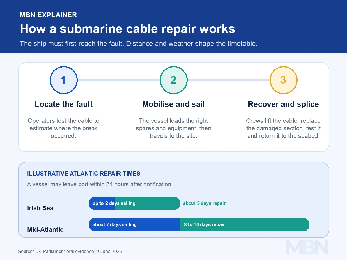 Infographic showing fault location, vessel mobilisation and cable splicing, with example sailing and repair times for Irish Sea and mid-Atlantic faults.
