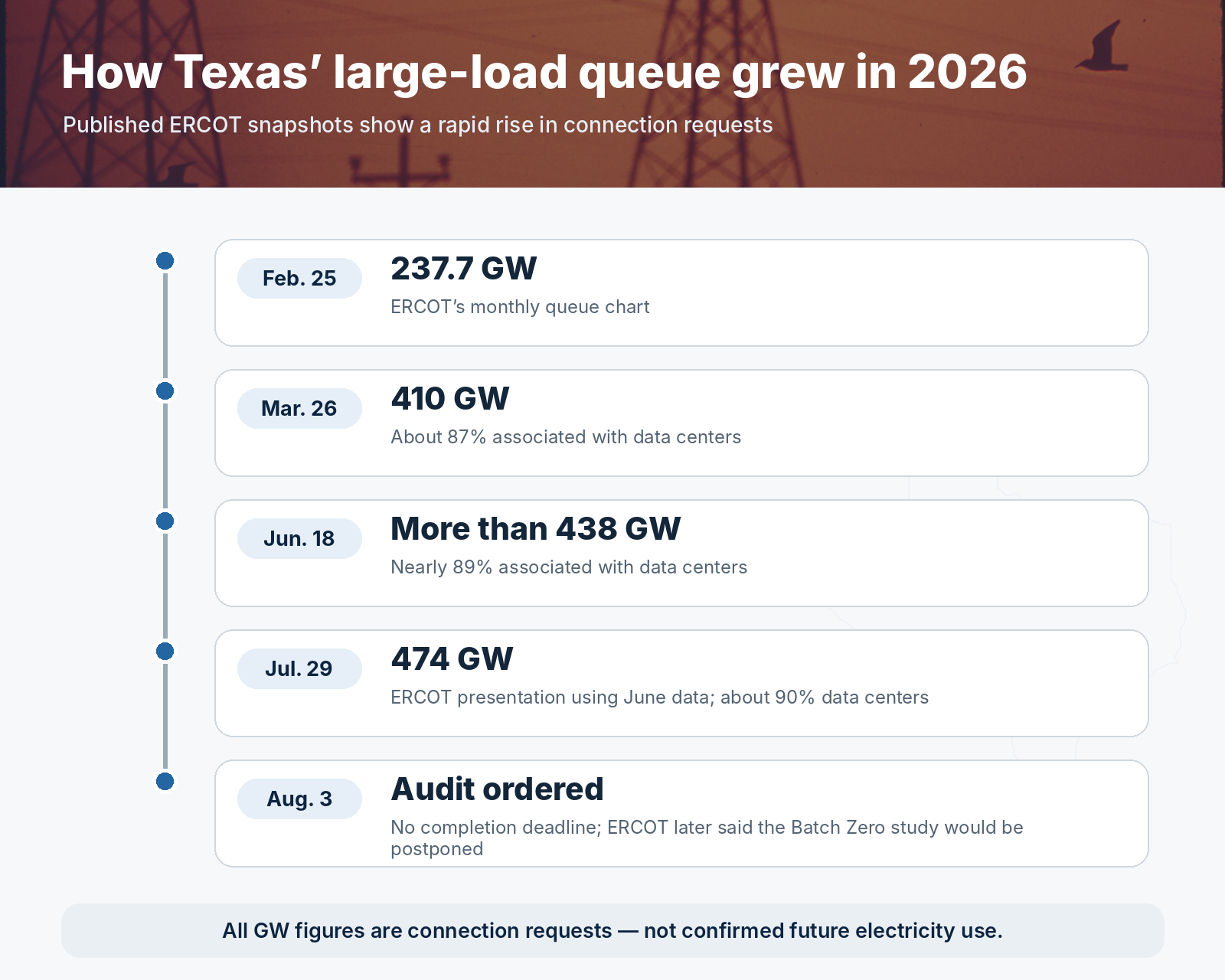 Timeline showing ERCOT’s published large-load queue figures rising from 237.7 gigawatts in February 2026 to 474 gigawatts in a July presentation before the August audit order