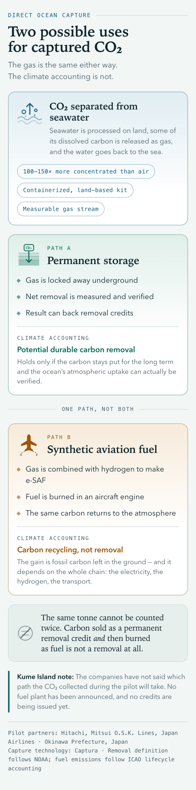 Flow diagram: CO2 captured from seawater goes down one of two paths, not both — permanent underground storage, which may count as durable carbon removal, or synthetic aviation fuel, which returns the same carbon to the air.