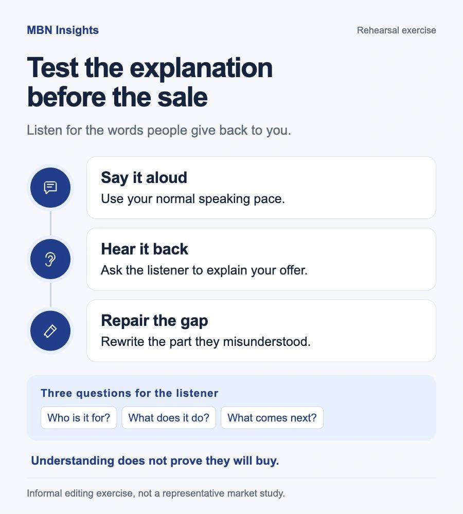 Speech, listening and pencil icons show a rehearsal sequence with questions about the customer, offer and next step, illustrated by Market Business News.